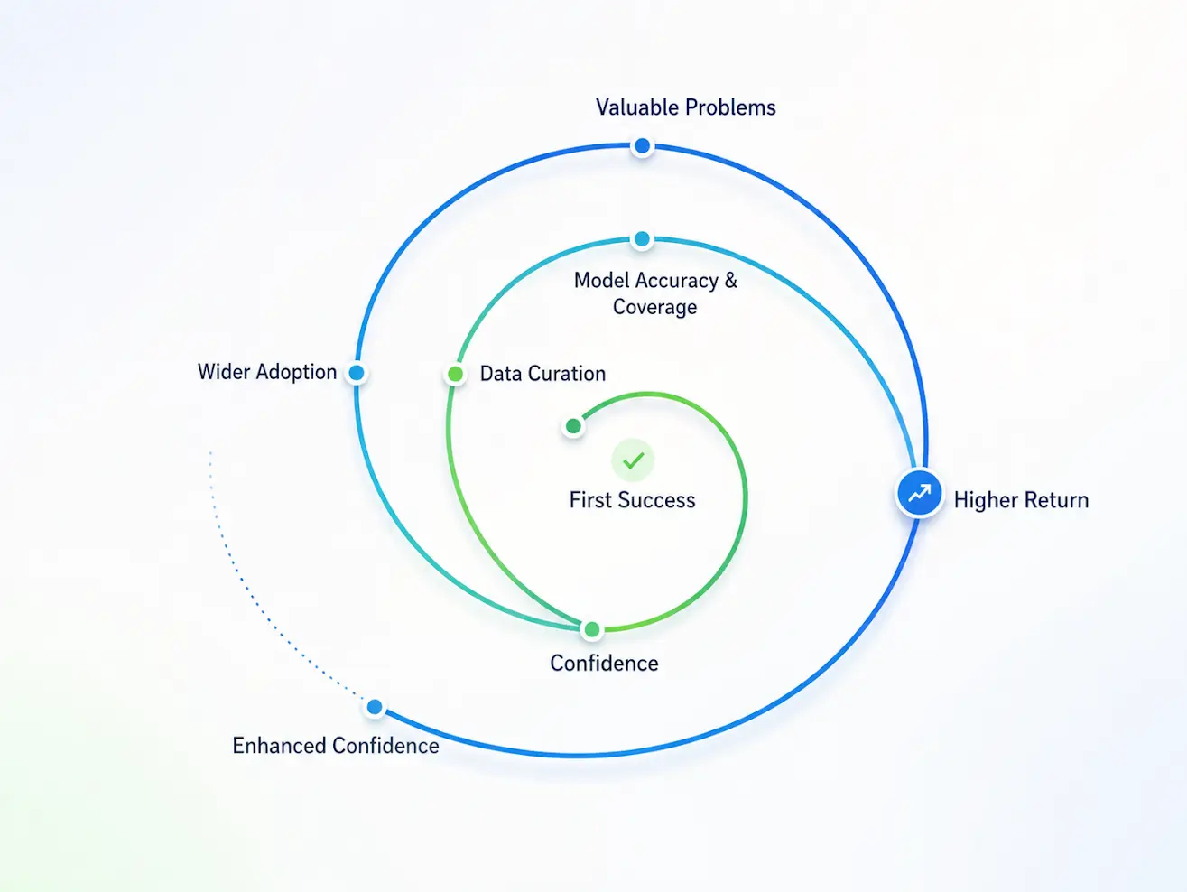 Compounding cycle from first success through data curation, model accuracy, confidence, wider adoption, to higher return